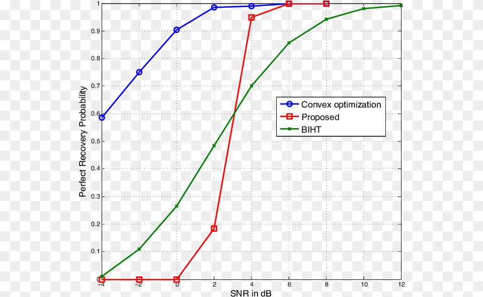 Coded One Bit Compressive Sensing For The Binary Sparse Diagram, Chart, Plot Free Png Download