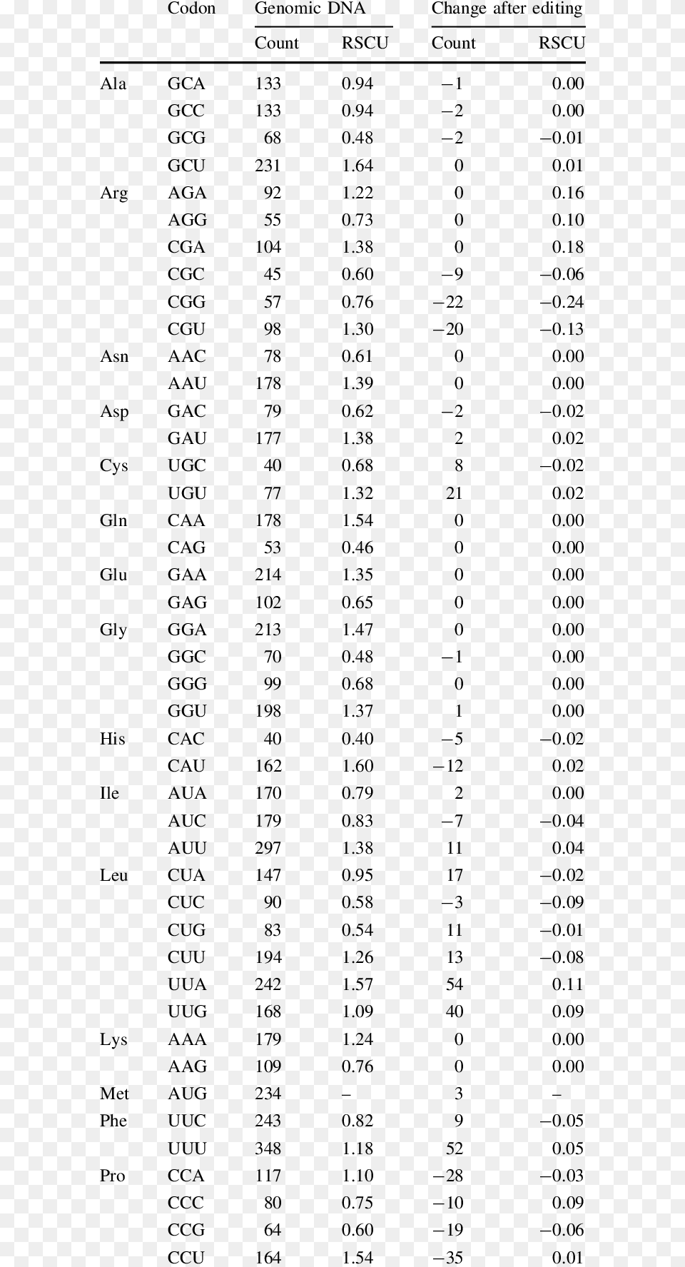 Codon Usage And The Effect Of Rna Editing Gc Chromatogram Of Eucalyptus Globulus, Text, Number, Symbol, City Png