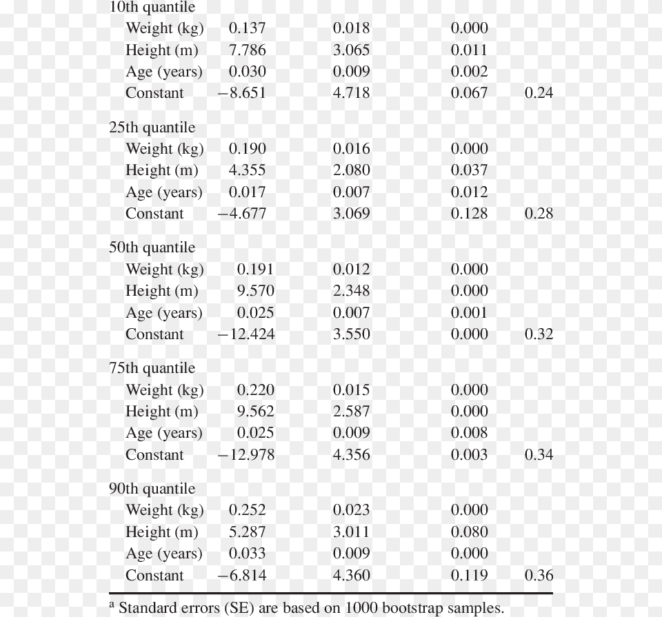 Coefficients For Ecw Quantiles In 684 Adult Males Document, Chart, Plot, Number, Symbol Free Png Download