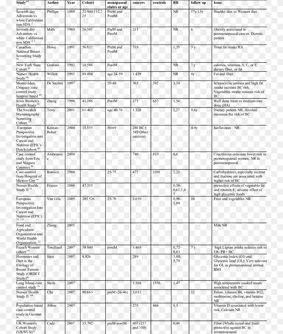 Cohort And Case Control Studies And Most Relevant Conclusion Number, Text, Blackboard Free Png Download