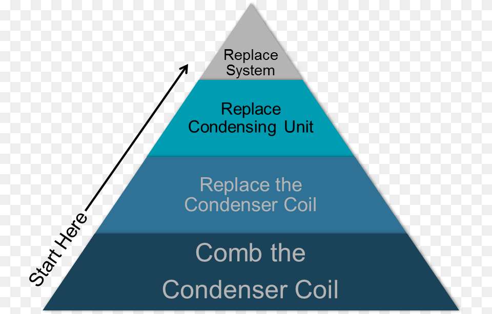 Coil Pyramid Policy Standard Procedure, Triangle Free Png Download