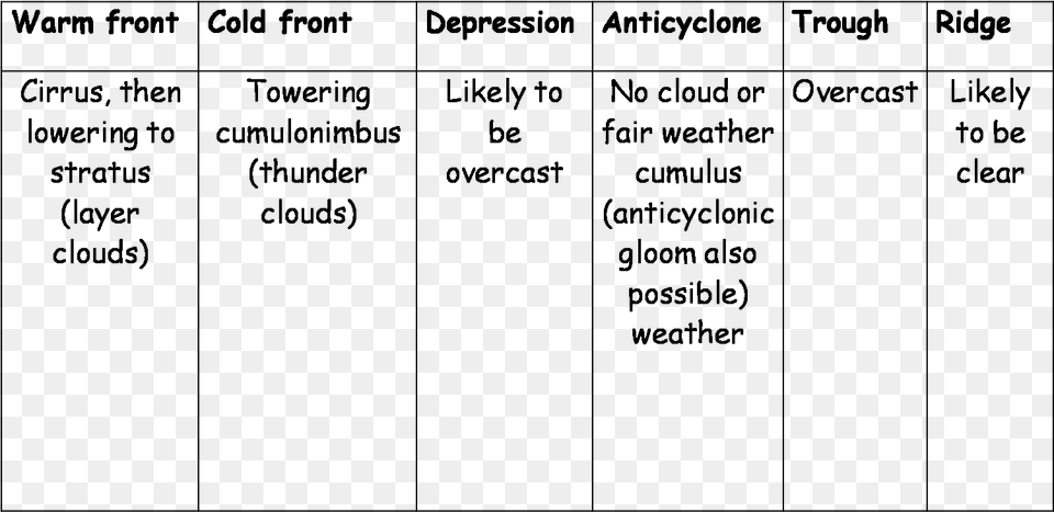 Cold Front And Warm Front Double Bubble, Lighting Free Png