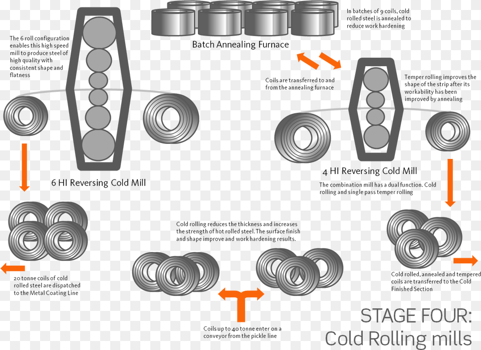 Cold Rolling Mill Diagram Steel Cold Rolling Mill, Machine, Spoke, Wheel Png Image
