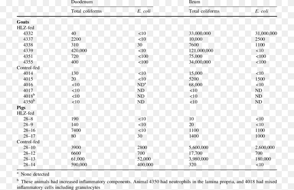 Coliform And Escherichia Coli Counts In The Small Intestine E Coli, Text, Chart, Plot, Number Free Png Download