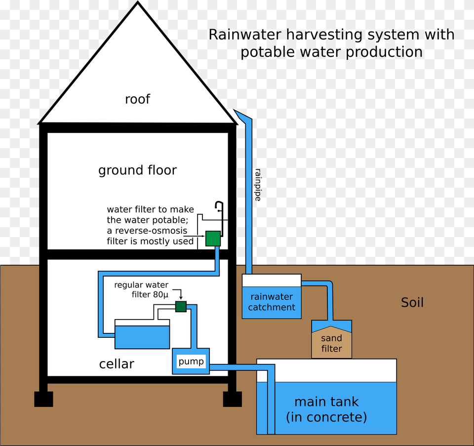 Collection Of Rain Harvesting Drawing Rainwater Harvesting System Drawing Png