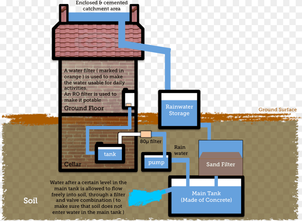 Collection Of Rooftop Rainwater Harvesting Drawing Rainwater Harvesting System Diagram, Brick Free Png Download
