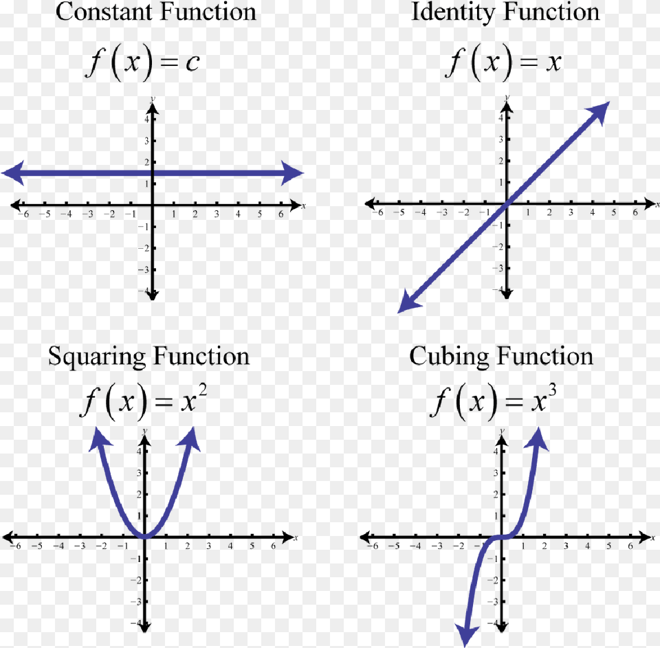 Collection Of Solutions Graphing The Basic Functions Diagram, Electronics, Hardware Png