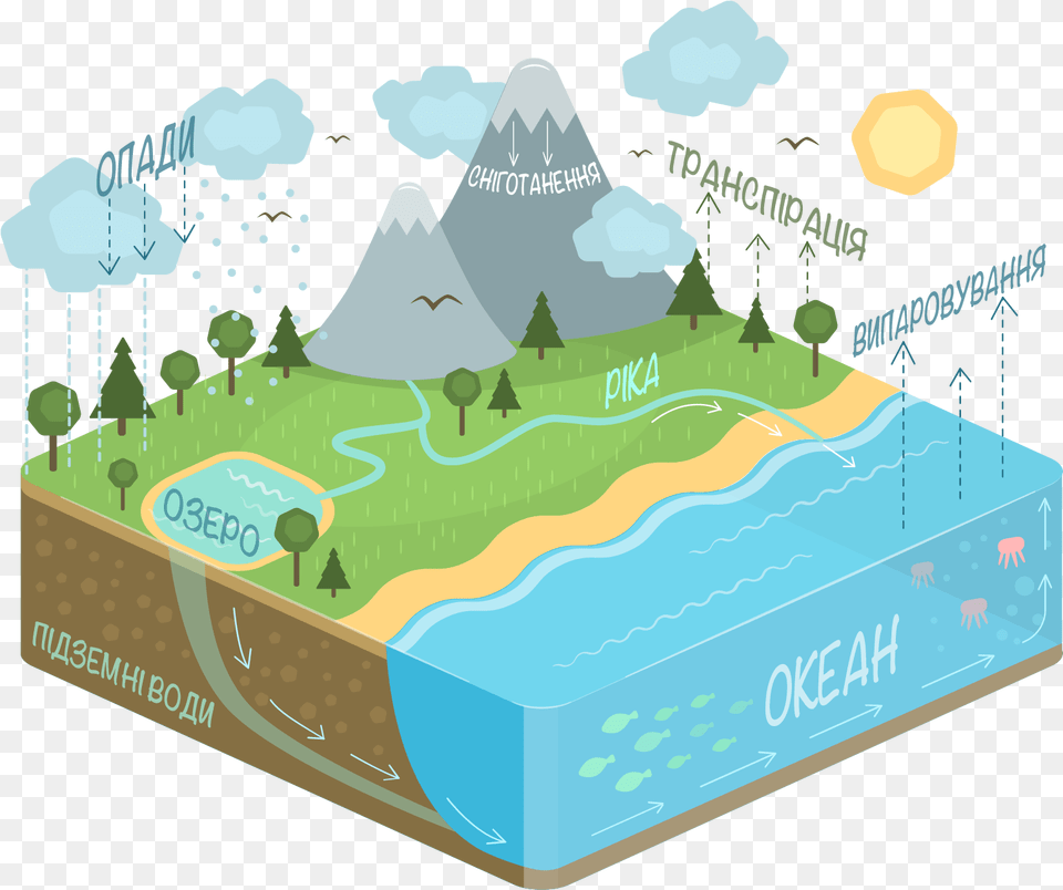 Collection Water Cycle U0026 Cyclepng Water Cycle Diagram, Ice, Nature, Outdoors Free Png