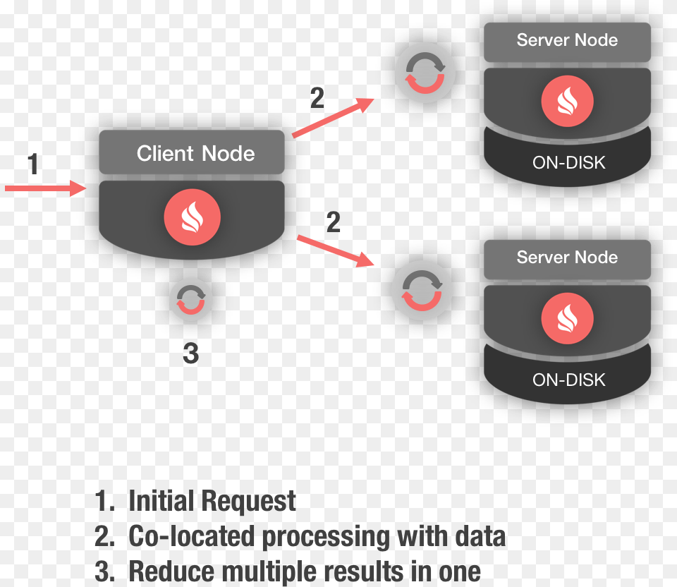 Collocated Processing Client Server Apache Ignite, Nature, Night, Outdoors, Electronics Free Png Download