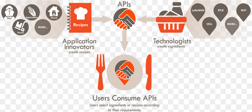 Collos Offers A Collection Of Location Ready Apis All Graphic Design, Cutlery, Fork, Advertisement, Face Png