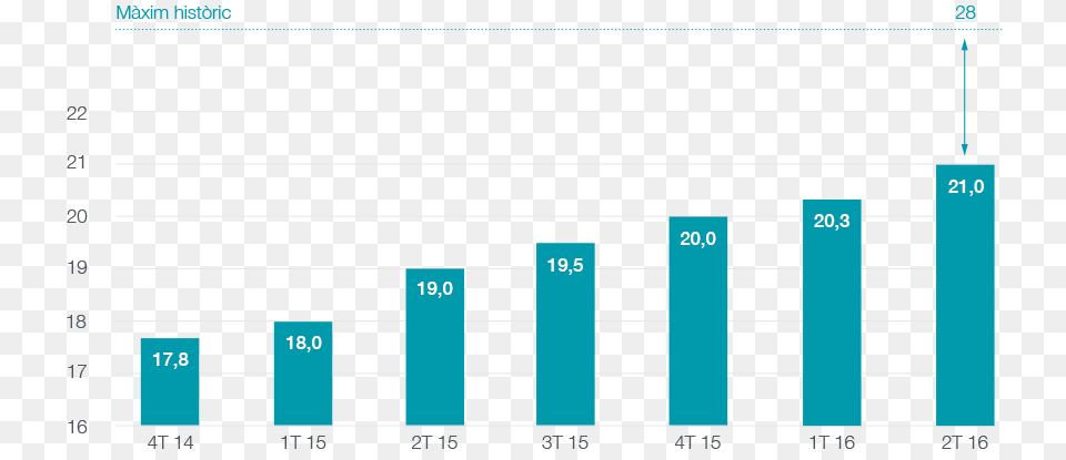 Colonial Rentes Prime Barcelona Colonial, Bar Chart, Chart Png Image