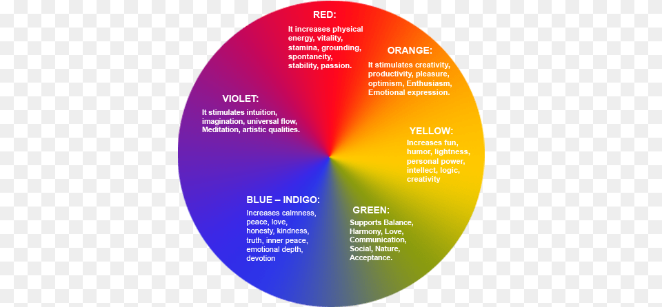Color As A Medium Of Communication Color Wheel Of Love Color Wheel Model Of Love, Disk Free Transparent Png