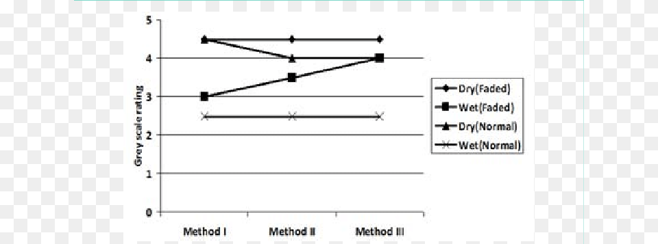 Color Change Value In Rubbing Test On Faded Place Diagram, Chart, Plot Png