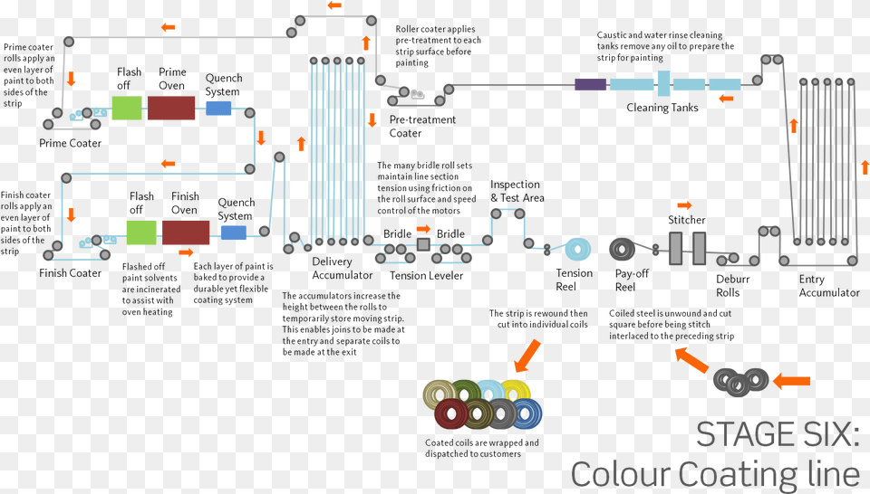 Color Coating Line Process Free Png