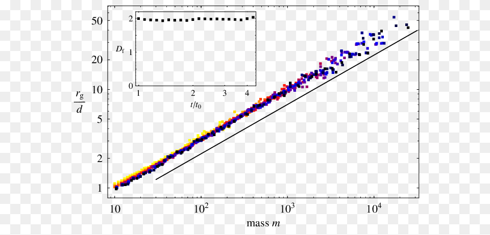 Color Online Radius Of Gyration As A Function Of Cluster Size, Chart, Plot, Smoke Pipe Png