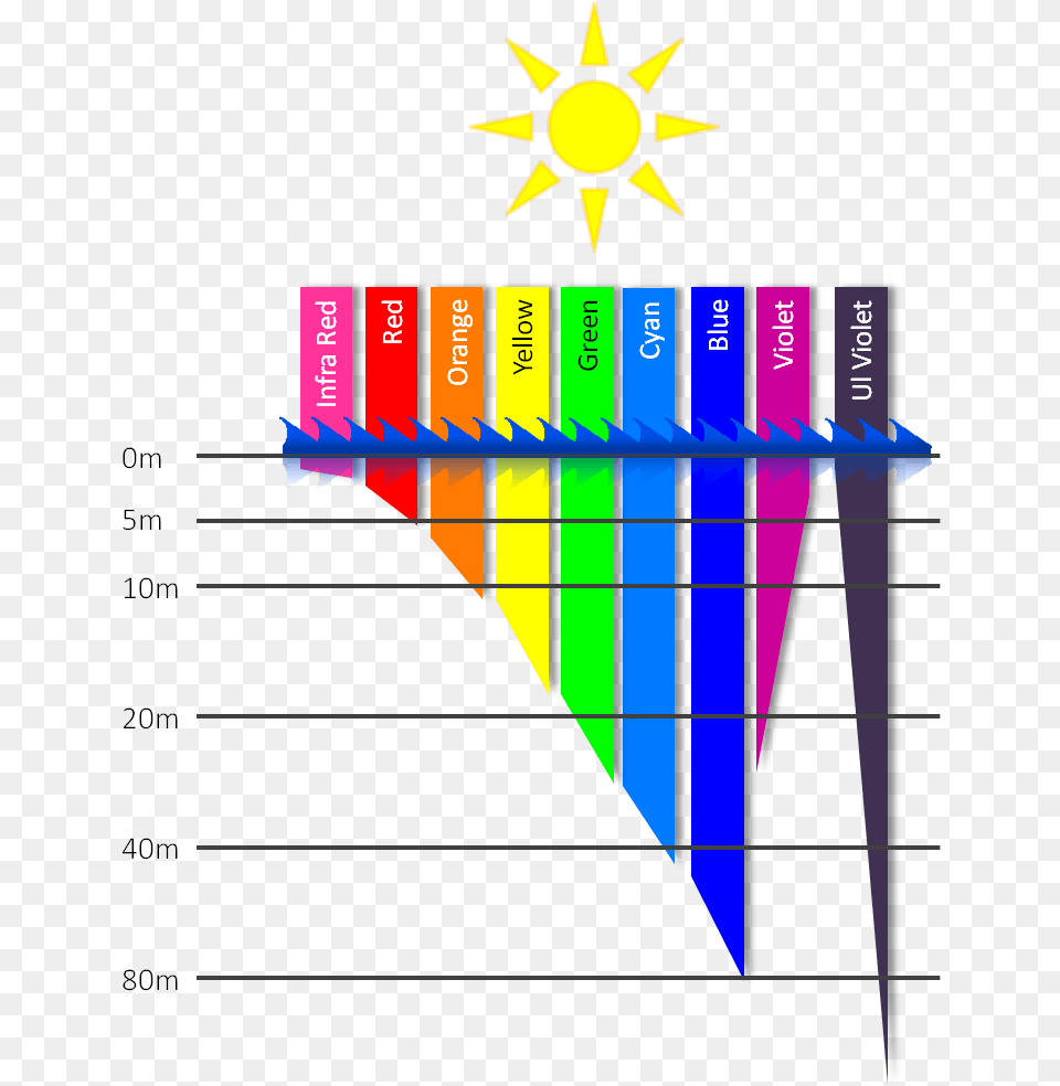 Color Spectrum Colour Loss At Depth, Art, Graphics, Scoreboard Free Transparent Png