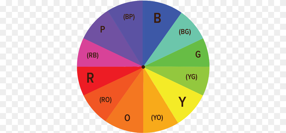 Color Theory Circle, Disk, Chart, Pie Chart Free Png