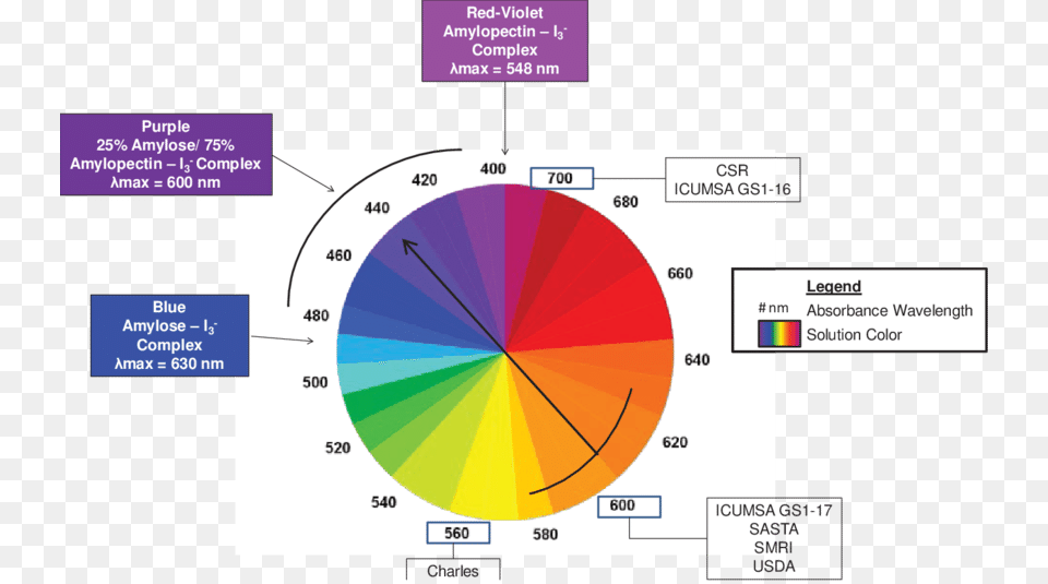 Color Theory Wheel Illustrating The Relationship Between Diagram, Chart Free Transparent Png