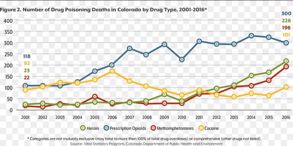 Colorado Drug Use Statistics, Chart, Line Chart, Machine, Wheel Png Image