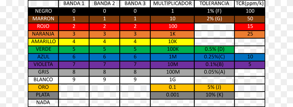Coloresbanda Codigo De Colores Resistencias, Scoreboard, Chart Png Image