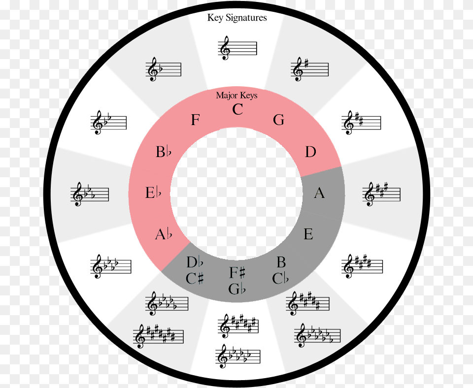 Colorful Circle Of Fifths, Text Free Png