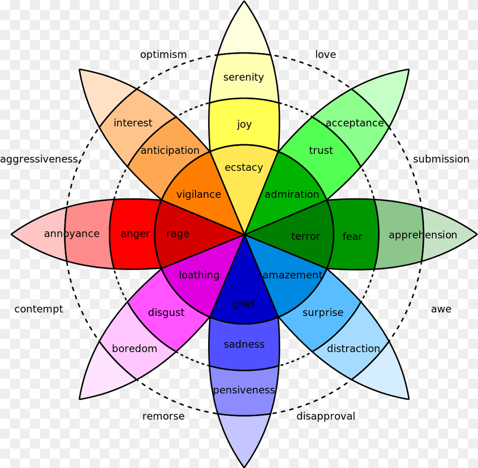 Colour Chart For Choosing A Colour To Paint Your Office Color Wheel Of Emotions, Rocket, Weapon, Nature, Outdoors Png Image