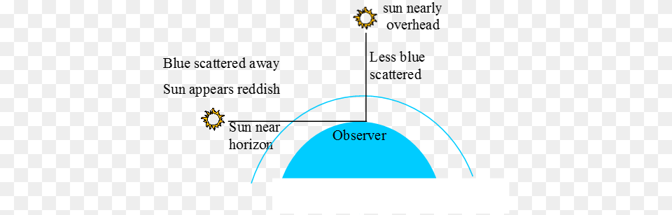 Colour Of The Sun At Sunrise And Sunset Physics About Sunrise Png Image