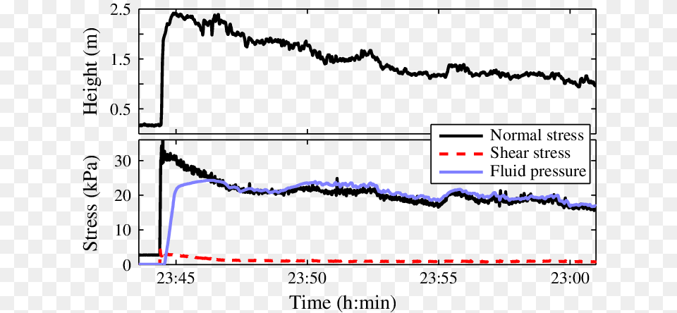 Colour Online Large Scale Data Of A Debris Flow Event, Chart, Plot, Measurements Free Transparent Png