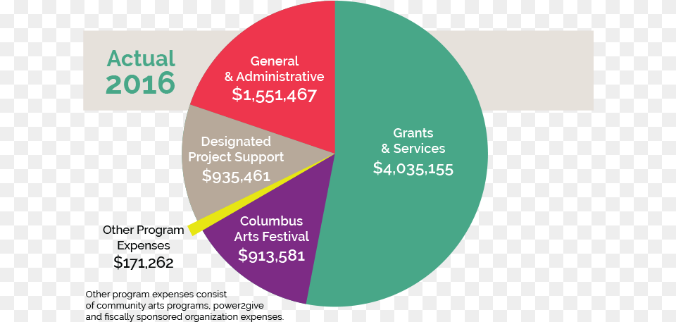 Columbus Pie Chart, Pie Chart, Disk Free Png Download