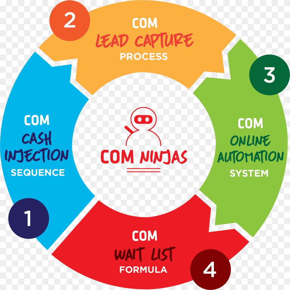 Com Ninja Process Transition Management Cycle, First Aid, Chart, Plot Free Png Download