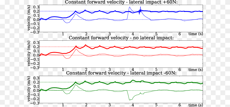 Com Velocity Tracking Performance Against The Impact Plot, Chart Png
