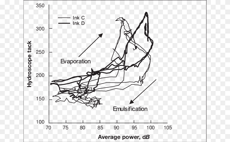 Combined Plot Of Tack Versus Average Acoustic Power Hydroscope, Chart, Person Png Image