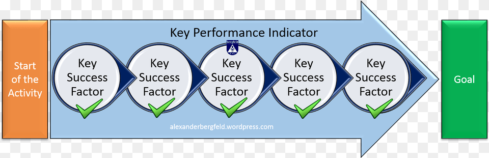 Combining Ksf And Kpi, Text, Chart, Plot Free Transparent Png