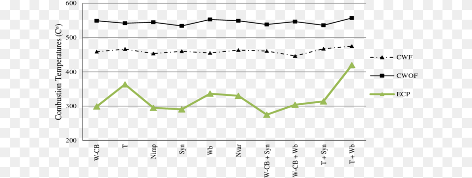 Combustion With Flame Combustion Without Flame Source Plot, Chart, Line Chart Free Png Download