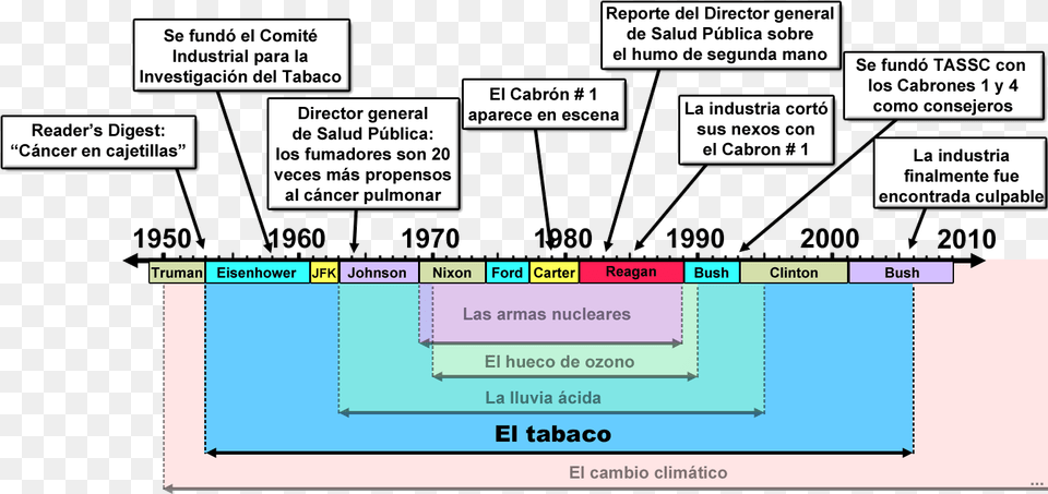 Comerciantes De Duda Tabaco Linea Del Tiempo De La Historia, Chart, Plot, Diagram, Uml Diagram Png Image