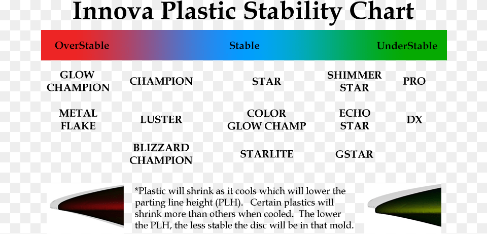 Cominnova Plastics Overview Innova Disc Plastics Chart, Light, Computer Hardware, Electronics, Hardware Free Png Download