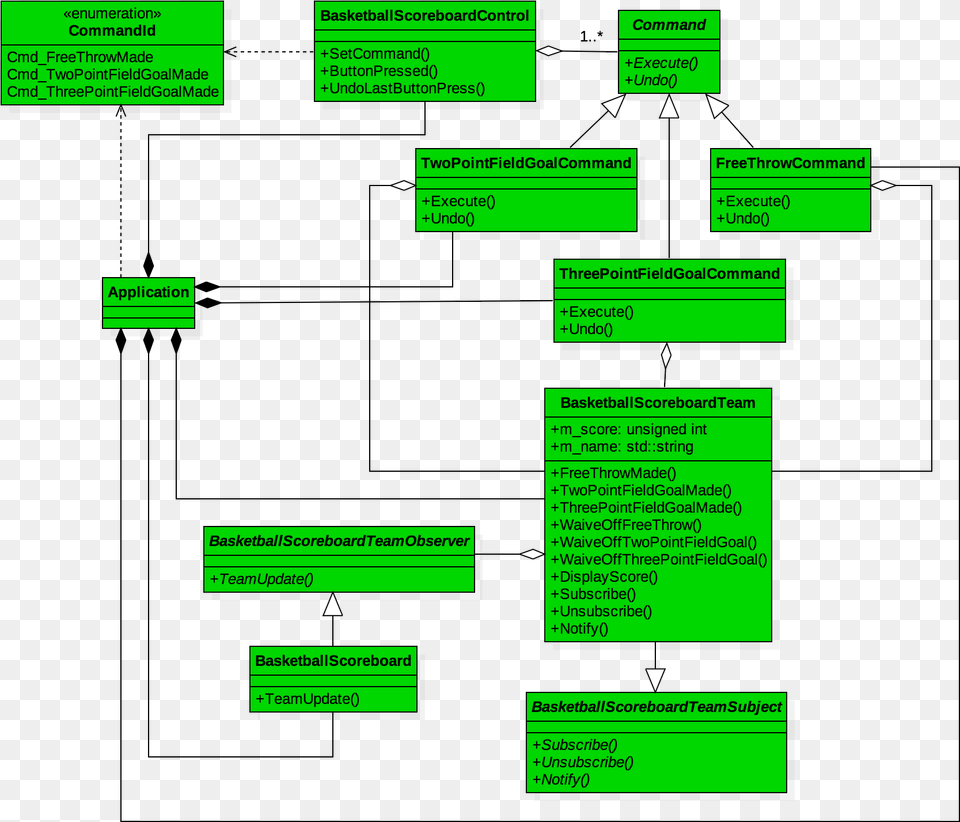 Command Pattern Class Diagram Basketball Scoreboard Class Diagram, Uml Diagram Free Png Download