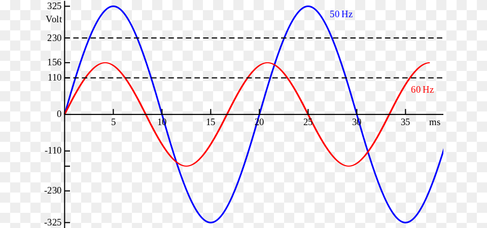 Comments 50 Hz, Chart, Plot Free Png