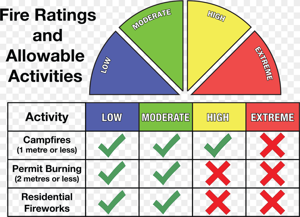 Commercial Firework Displays Fire Danger Rating System, Chart, Scoreboard Png