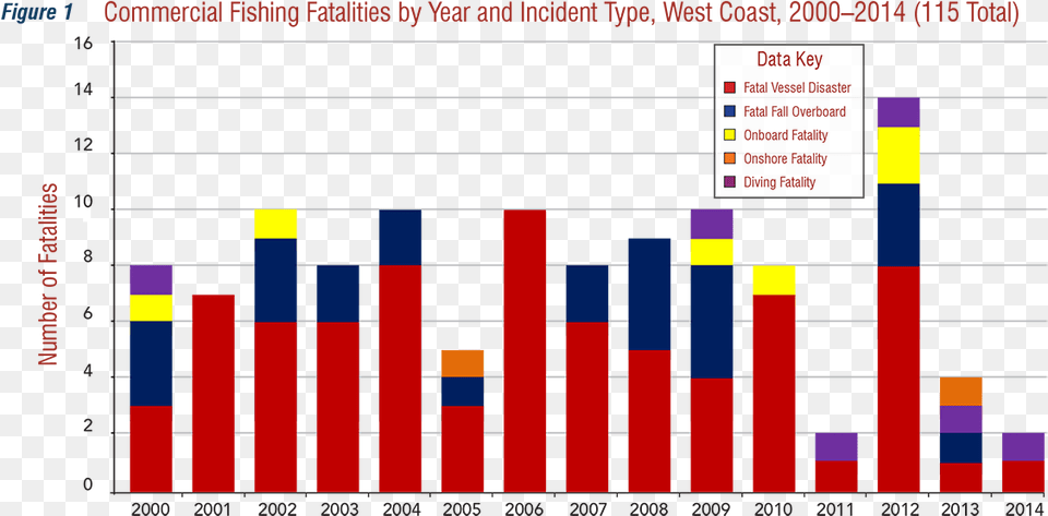 Commercial Fishing Fatalities By Year And Incident Tourism In Portugal Statistics 2018, Scoreboard, Chart, Bar Chart Free Transparent Png