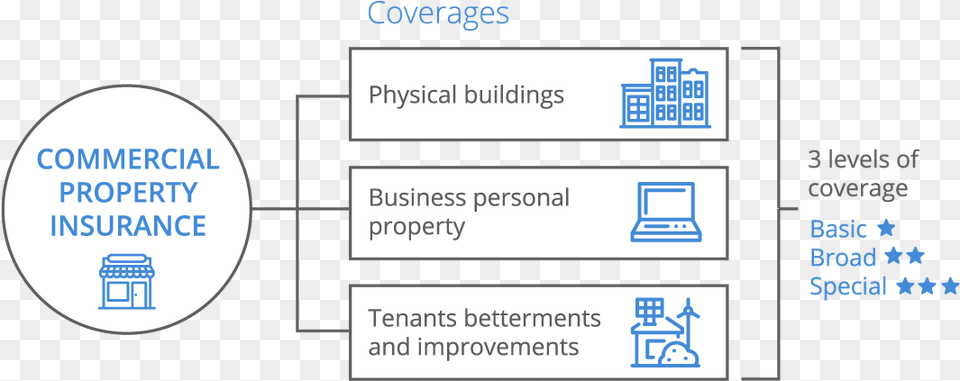 Commercial Property Infographic Commercial Insurance, Text, Architecture, Building, Hospital Png Image