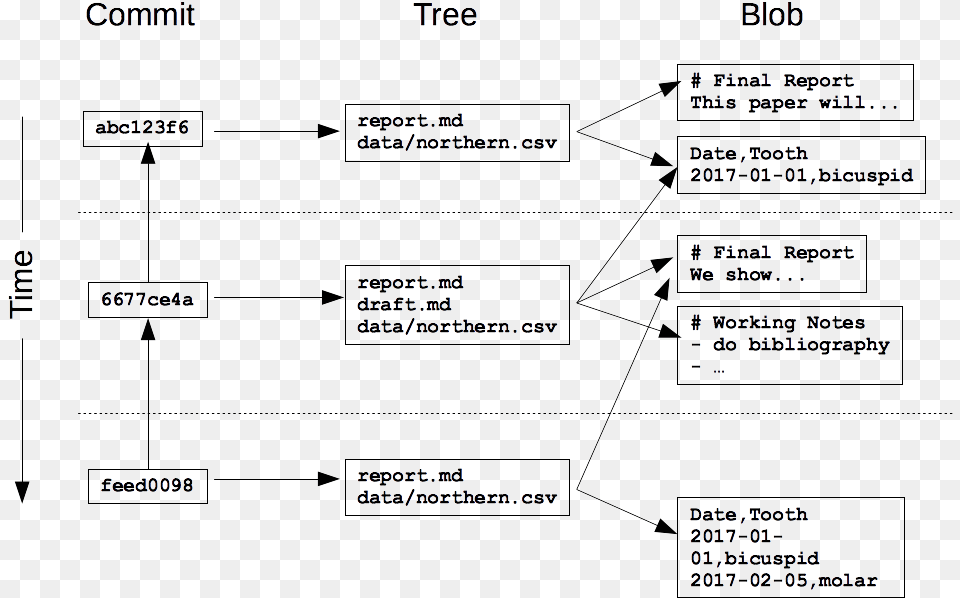 Commit Tree Blob Structure Diagram, Chart, Plot, Text, Uml Diagram Free Png Download