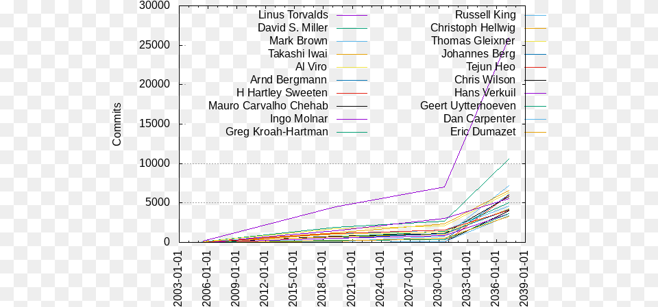 Commits Per Author Plot, Blackboard, Text Png Image