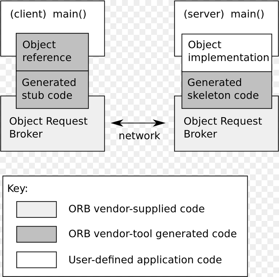 Common Object Request Broker Architecture, Diagram, Uml Diagram, Text Free Transparent Png