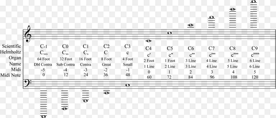 Common Octave Naming Systems Music Octave Notes, Gray Free Png Download