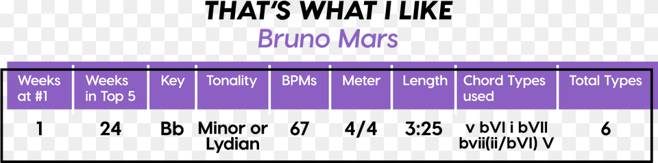 Common Song Structures Bars, Chart, Plot, Measurements, Purple Free Transparent Png