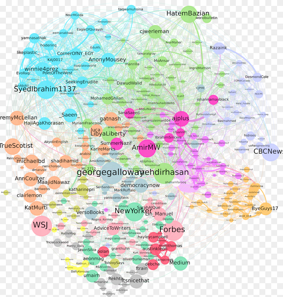 Communities In A Twitter Ego Network Colorfulness, Sphere Free Png