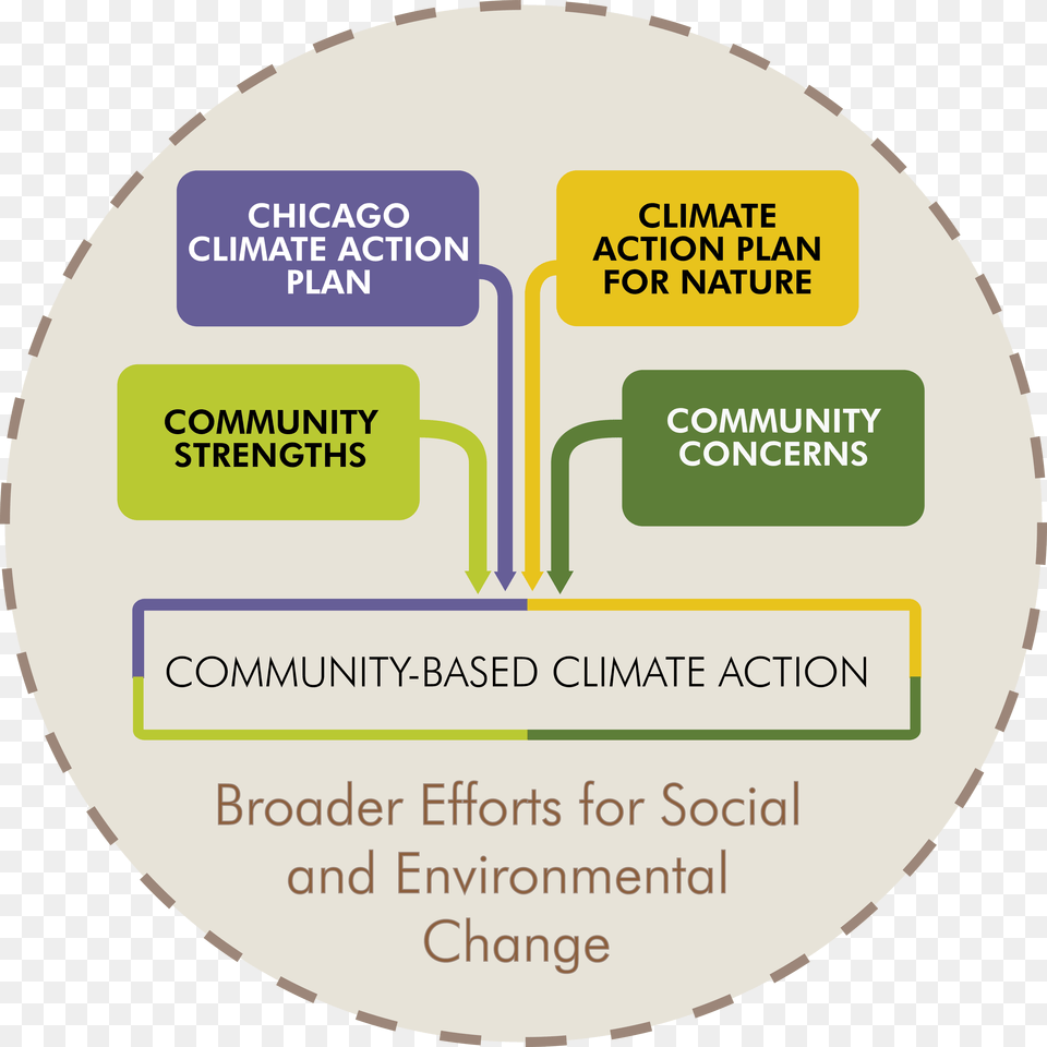 Community Based Climate Action Circle Circle, Ammunition, Grenade, Weapon, Text Free Png Download