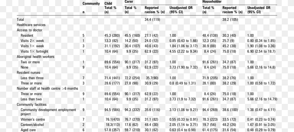 Community Facilities And Carerhouseholder Reported Number, Text Free Transparent Png