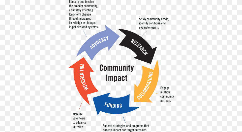 Community Impact Model Process United Way Community Impact, Recycling Symbol, Symbol, Logo, Dynamite Free Png Download